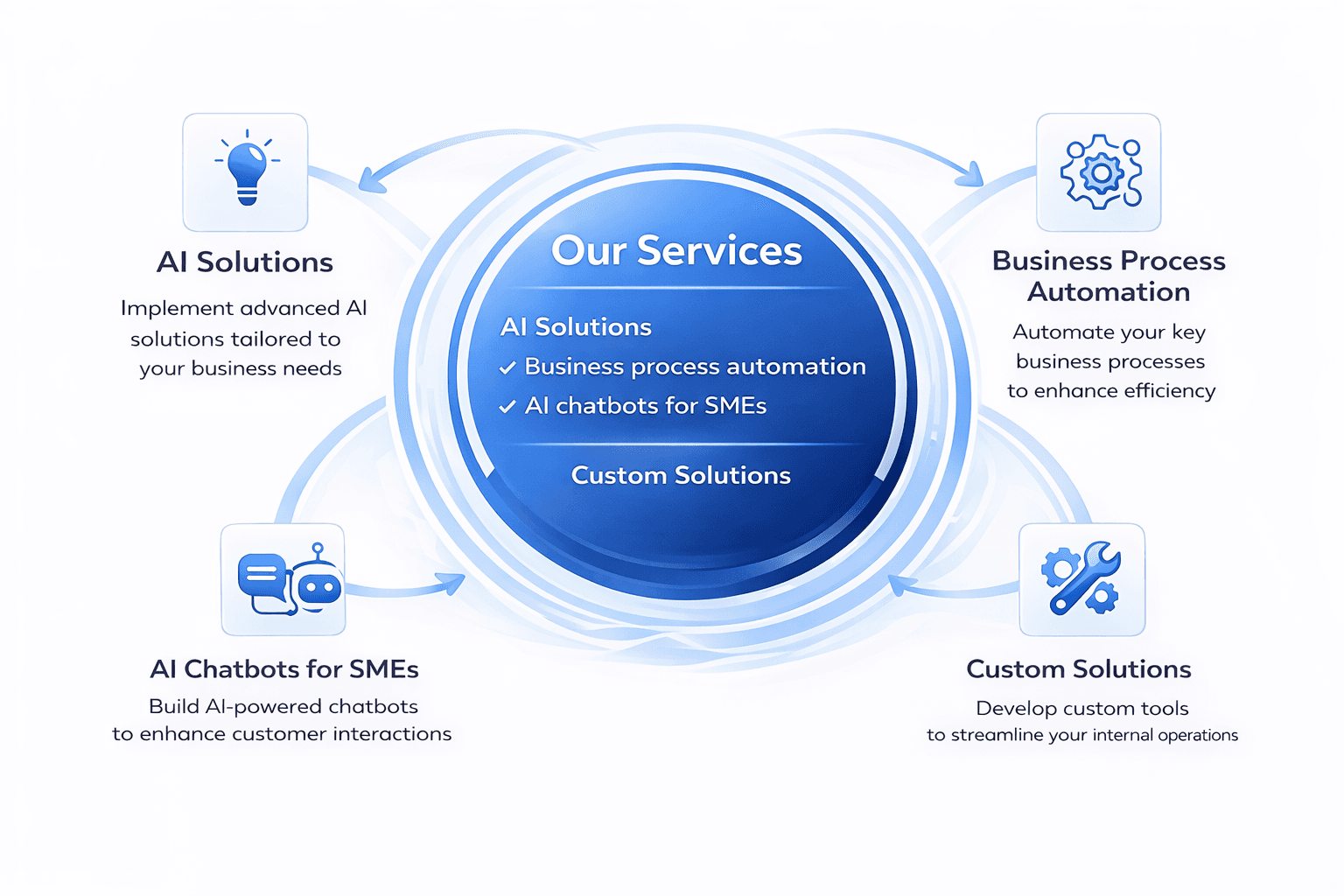 Diagram of our AI and automation services